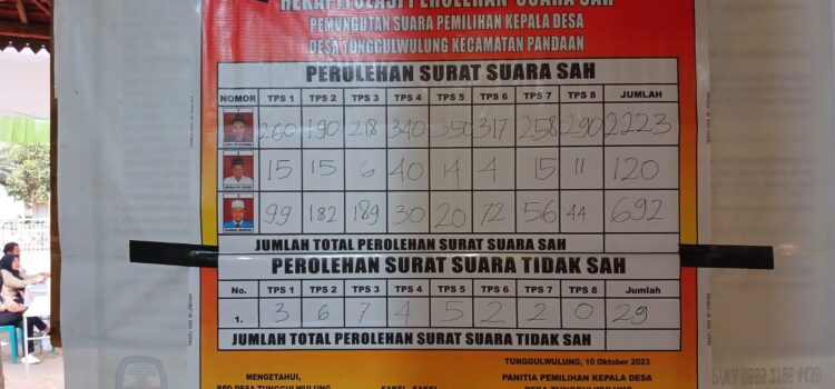 Hasil perolehan perhitungan suara PILKADES tunggulwulung